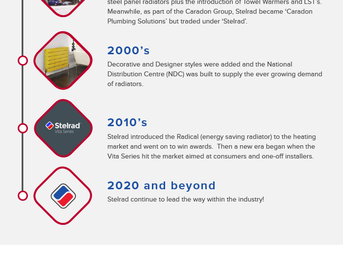 Stelrad infographic on mobile