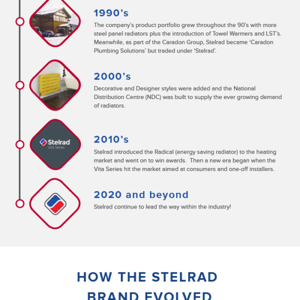 Stelrad infographic on mobile